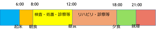 入院中の一般的なスケジュール